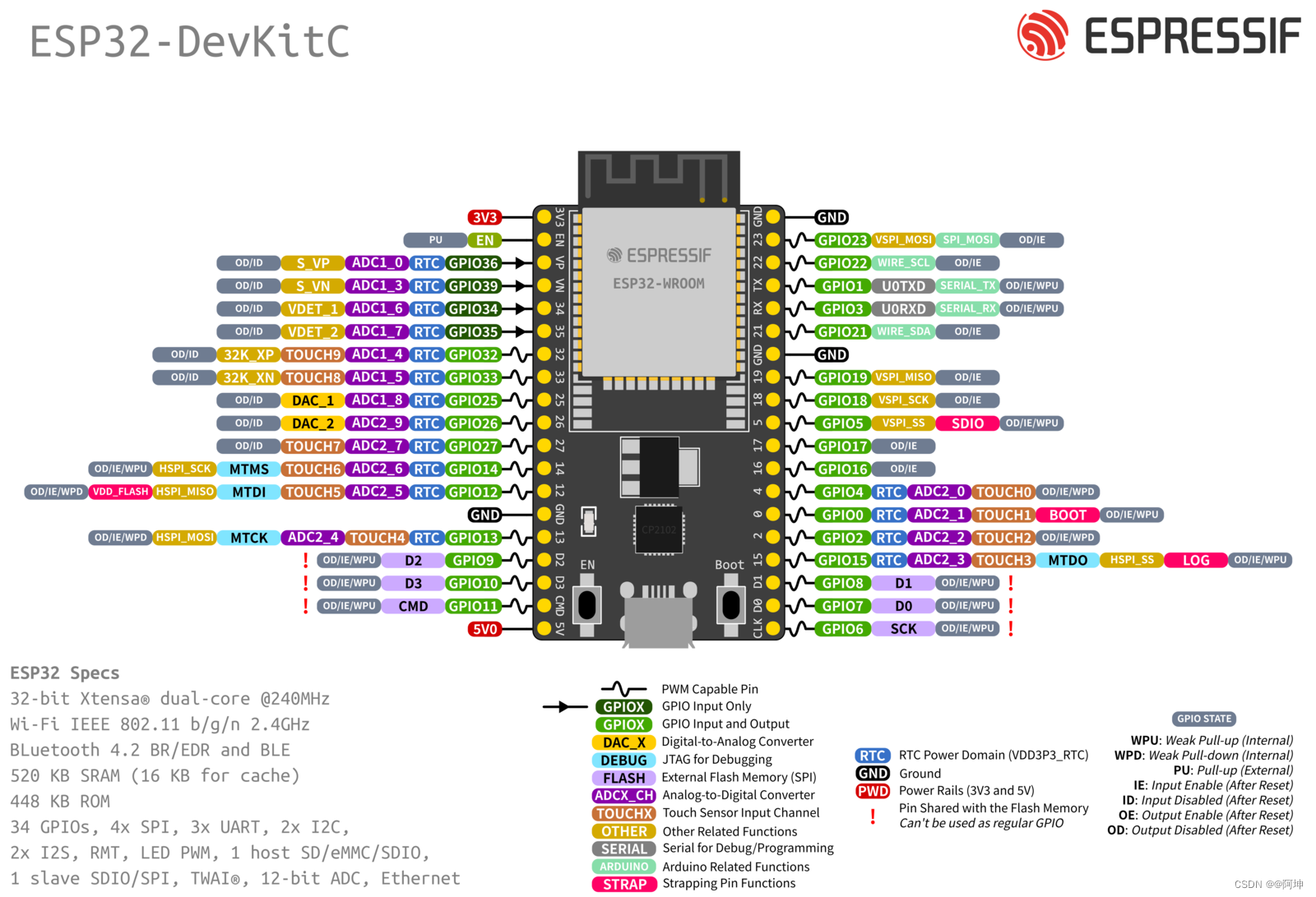 MicroPython移植到ESP32