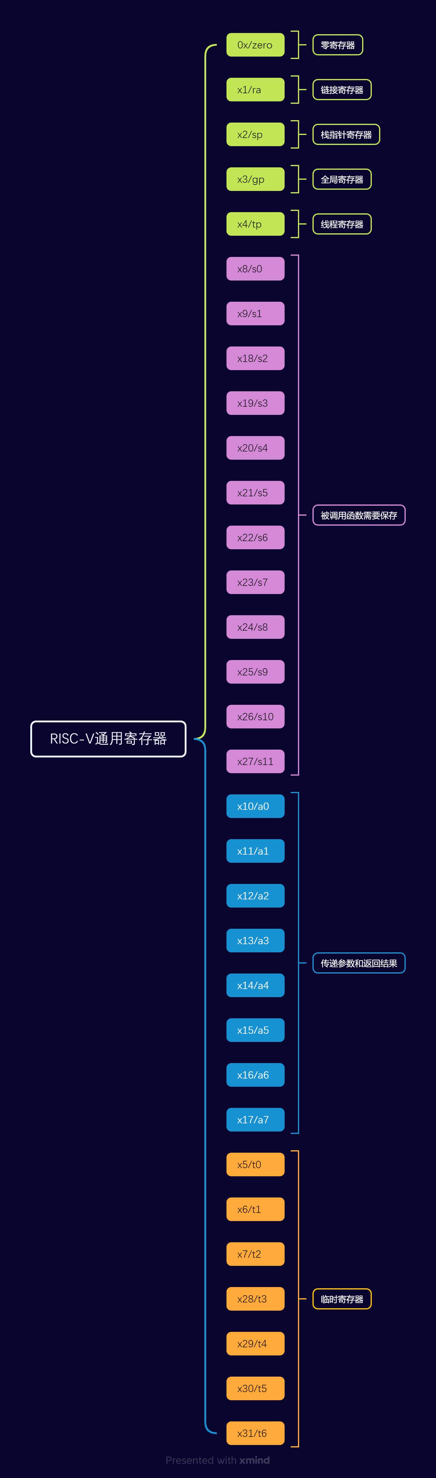 RISC-V架构通用寄存器